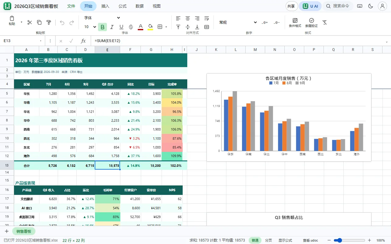 UniCell 中的 2026 年第三季度区域销售看板,完成率色阶、同比涨跌箭头和柱形图